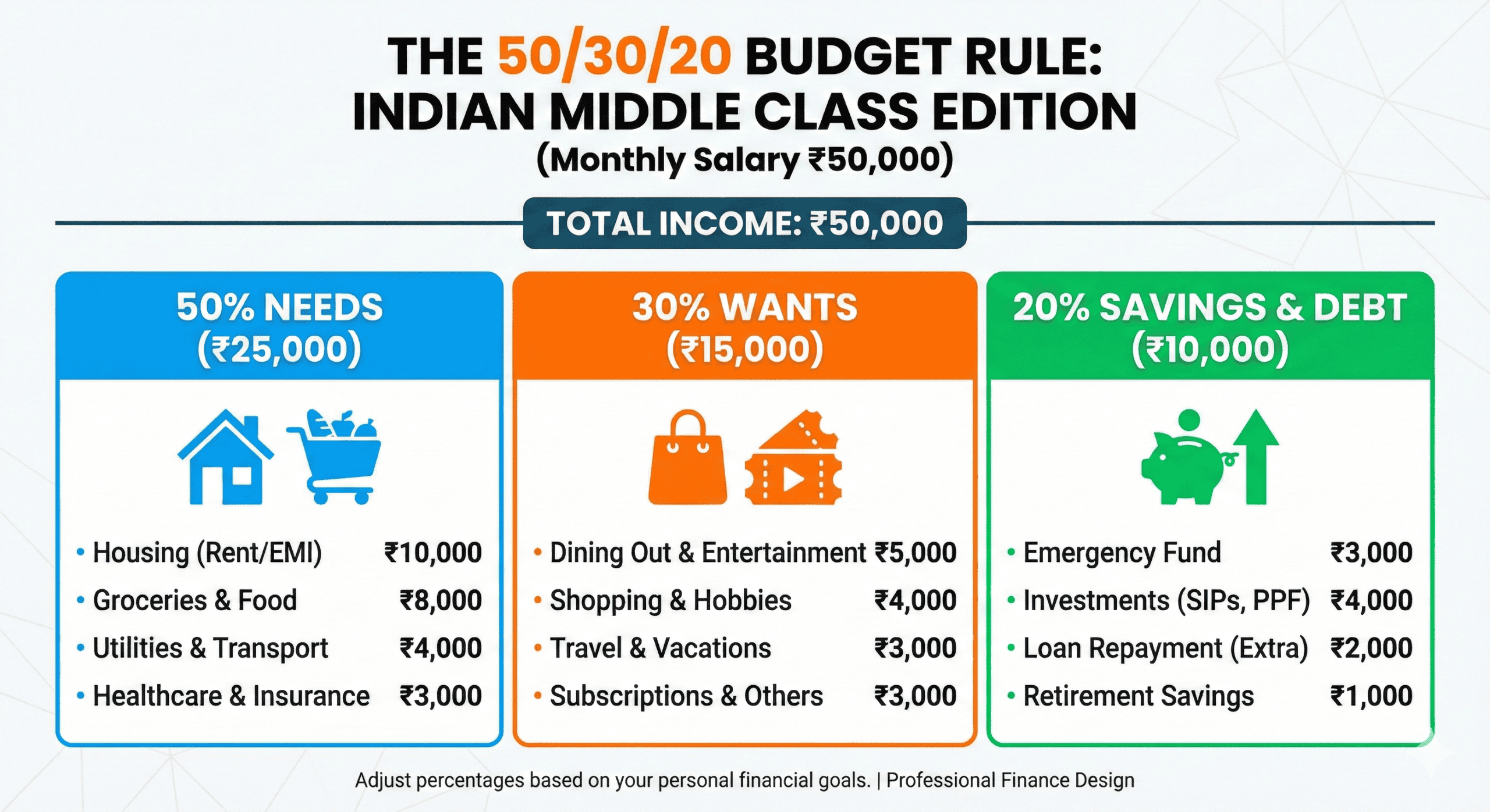 ₹50,000 salary budget planning using 50/30/20 rule in India