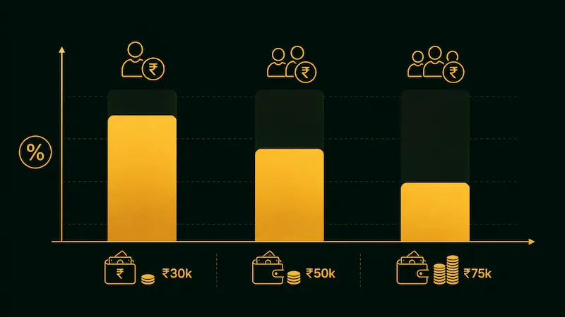 lifestyle inflation chart income badhne par savings percentage kam hoti hai india