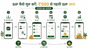 SIP kaise suru kare: ₹500 से पहली SIP आज — Step-by-Step