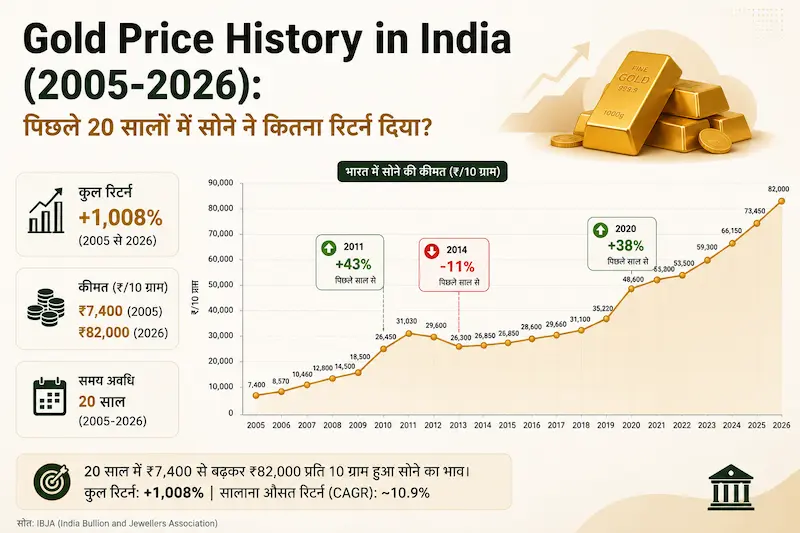 Gold Price History in India (2005-2026) line chart showing 20 years of gold price growth in India