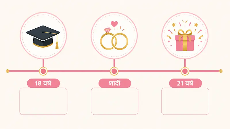 Sukanya Samriddhi Yojana Interest Rate History (2015-2026): SSY पर कितना ब्याज मिला? (चार्ट) Sukanya Samriddhi Yojana टाइमलाइन में 18 वर्ष, शादी और 21 वर्ष की प्रमुख अवस्थाएँ
